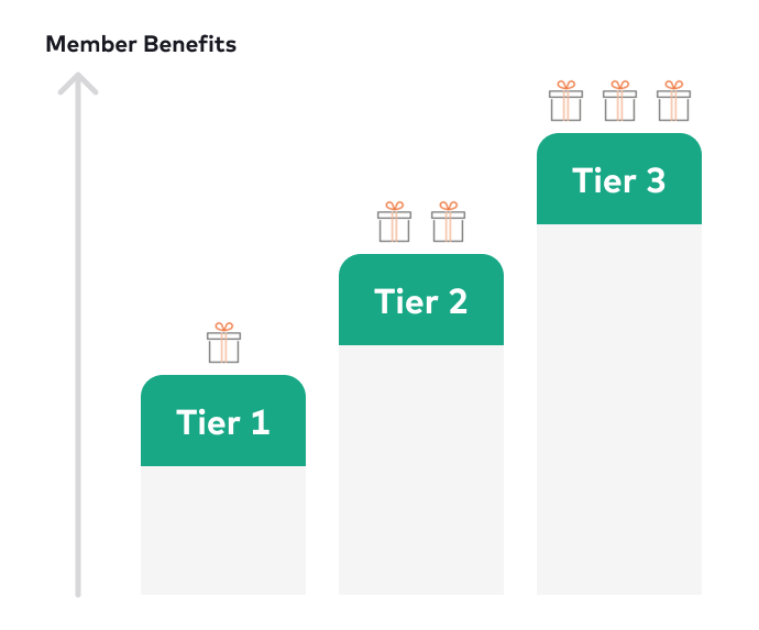 Tiered System (Levels) Image
